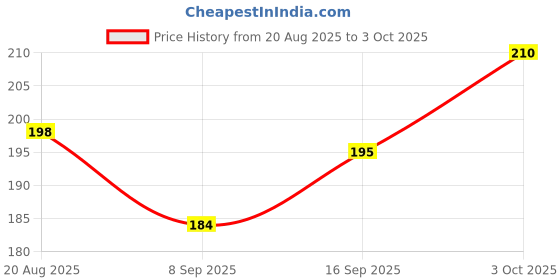 flipkart.com ardaki WATER FAUCET Faucet Arm ardaki Price History Graph from 20 Aug 2025 to 3 Oct 2025