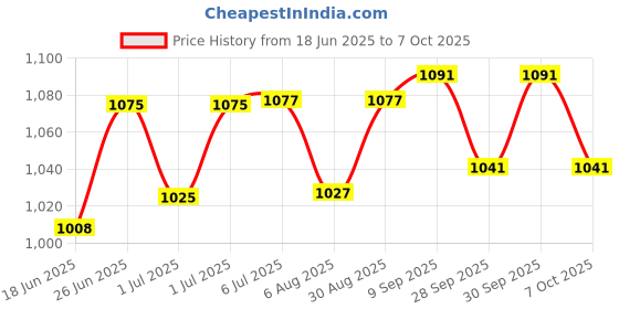 flipkart.com ardaki21 Ola S1/ S1 pro 2nd Generation Belt Car AC Belt ardaki21 Price History Graph from 18 Jun 2025 to 7 Oct 2025