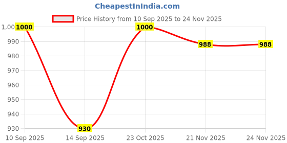 flipkart.com ardaki21 Revolt belt model BRZ and Rv 400 Belt Tension Gauge ardaki21 Price History Graph from 10 Sep 2025 to 24 Nov 2025