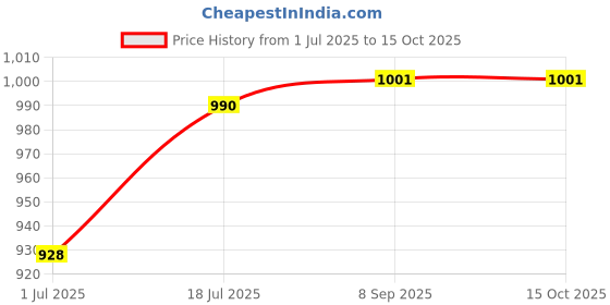 flipkart.com ardaki21 revolt belt rv 400 & brz best quality belt Belt Tension Gauge ardaki21 Price History Graph from 1 Jul 2025 to 15 Oct 2025