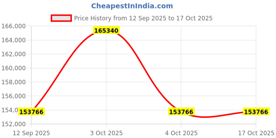 flipkart.com ardasinterior Spider Breathable Mesh Ergonomic Chair in Grey Colour with Headrest Mesh Office Adjustable Arm Chair ardasinterior Price History Graph from 12 Sep 2025 to 16 Oct 2025