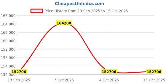 flipkart.com ardasinterior Ultra Breathable Mesh Ergonomic Chair with Adjustable Headrest & Seat Glider Mesh Office Adjustable Arm Chair ardasinterior Price History Graph from 13 Sep 2025 to 14 Oct 2025
