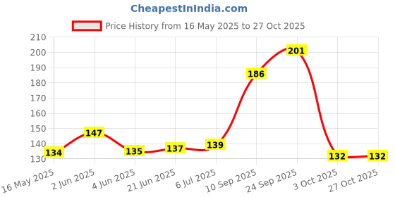 flipkart.com riddhi enterprise arden Gloves Right Hand Fingertips with Claws for Safe Pruning Farming Digging and Planting Gardening Shoulder Glove Gardening Shoulder Glove riddhi enterprise Price History Graph from 16 May 2025 to 27 Oct 2025