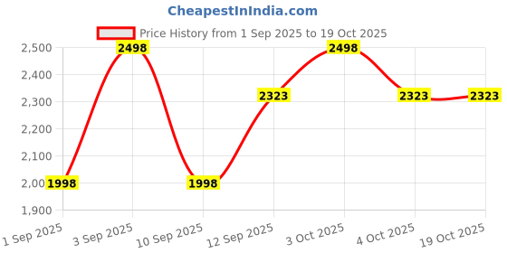 flipkart.com elizabeth Arden Green Tea Lychee Lime Eau de Toilette - 100 ml elizabeth Price History Graph from 1 Sep 2025 to 17 Oct 2025