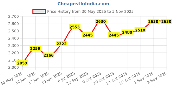 flipkart.com elizabeth Arden Green Tea Summer Eau de Toilette - 100 ml elizabeth Price History Graph from 30 May 2025 to 1 Nov 2025