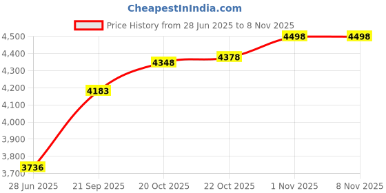flipkart.com elizabeth Arden Mediterranean Eau de Parfum - 100 ml elizabeth Price History Graph from 28 Jun 2025 to 7 Nov 2025
