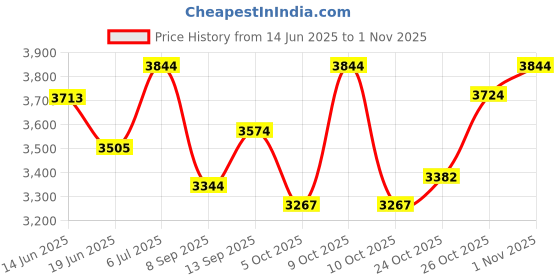 flipkart.com elizabeth Arden Pretty Eau de Parfum-100 ml elizabeth Price History Graph from 14 Jun 2025 to 1 Nov 2025
