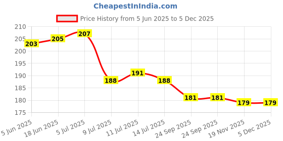 flipkart.com agt arden rake 28 cm Garden Tool Kit (1 Tools) Garden Tool Kit agt Price History Graph from 5 Jun 2025 to 4 Dec 2025