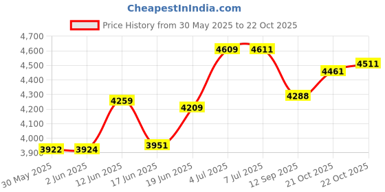 flipkart.com elizabeth Arden Red Door Eau de Parfum-100 ml elizabeth Price History Graph from 30 May 2025 to 22 Oct 2025