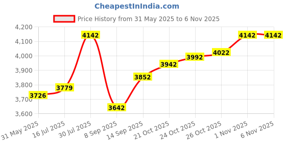 flipkart.com elizabeth Arden White Tea Eau de Toilette-100 ml elizabeth Price History Graph from 31 May 2025 to 2 Nov 2025