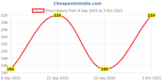 flipkart.com ardent 3D Galaxy Crystal Ball Night Lamp with USB Cable Best For Decoration Table Lamp ardent Price History Graph from 9 Sep 2025 to 3 Oct 2025