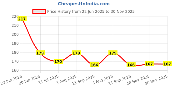 flipkart.com ardent Avocado Cleansing & Moisturizing Makeup Remover Wipes with Cucumber & Vitamin E Face Shaping Mask ardent Price History Graph from 22 Jun 2025 to 29 Nov 2025