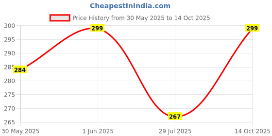 flipkart.com ardeur Self Design Men Blue Basic Shorts ardeur Price History Graph from 30 May 2025 to 14 Oct 2025