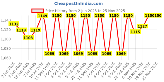 flipkart.com ardino 5.45 kg Shot Put ardino Price History Graph from 2 Jun 2025 to 24 Nov 2025