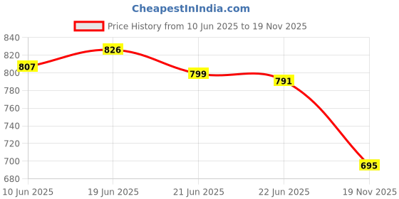 flipkart.com ardlor Men Self Design Quilted Jacket ardlor Price History Graph from 10 Jun 2025 to 19 Nov 2025