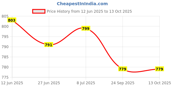 flipkart.com ardlor Men Solid Quilted Jacket ardlor Price History Graph from 12 Jun 2025 to 13 Oct 2025