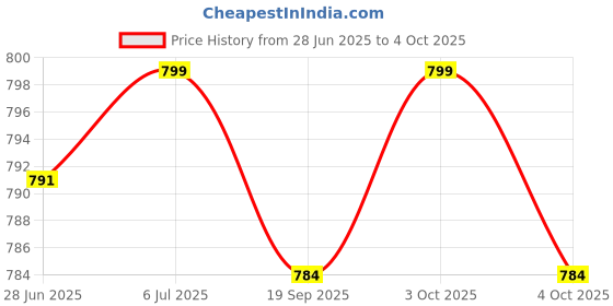flipkart.com ardlor Men Solid Quilted Jacket ardlor Price History Graph from 28 Jun 2025 to 4 Oct 2025