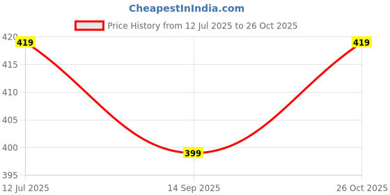flipkart.com ardlor Pack of 3 Printed Men Boxer ardlor Price History Graph from 12 Jul 2025 to 26 Oct 2025