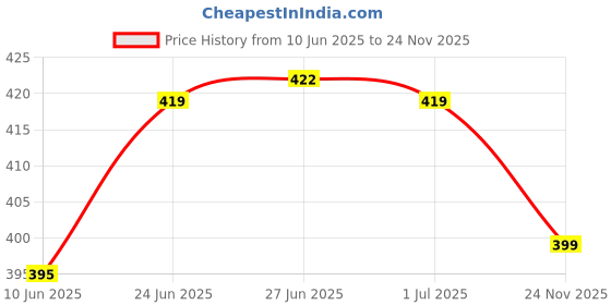 flipkart.com ardlor Pack of 3 Printed Men Boxer ardlor Price History Graph from 10 Jun 2025 to 24 Nov 2025