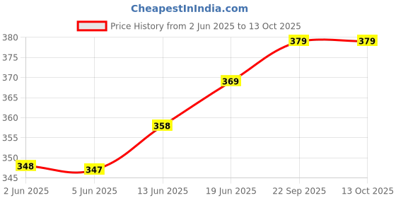 flipkart.com ardlor Pack of 3 Printed Men Boxer ardlor Price History Graph from 2 Jun 2025 to 12 Oct 2025