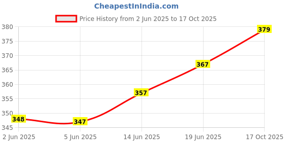 flipkart.com ardlor Pack of 3 Printed Men Boxer ardlor Price History Graph from 2 Jun 2025 to 17 Oct 2025