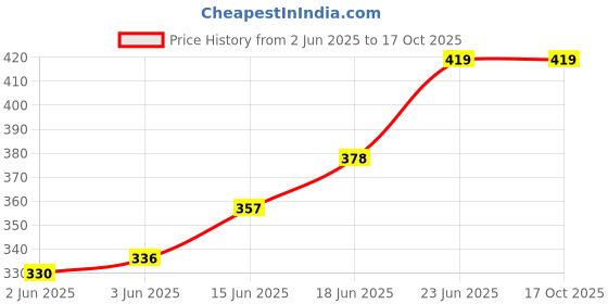 flipkart.com ardlor Pack of 3 Printed Men Boxer ardlor Price History Graph from 2 Jun 2025 to 16 Oct 2025