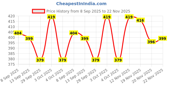 flipkart.com ardlor Pack of 3 Printed Men Boxer ardlor Price History Graph from 8 Sep 2025 to 22 Nov 2025
