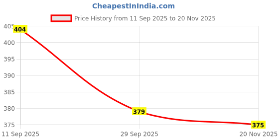 flipkart.com ardlor Pack of 3 Printed Men Boxer ardlor Price History Graph from 11 Sep 2025 to 20 Nov 2025