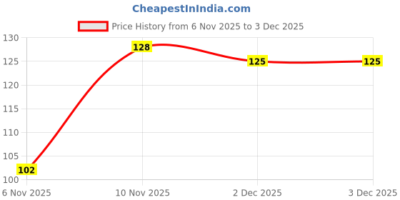 flipkart.com ardlor Solid Men Boxer ardlor Price History Graph from 6 Nov 2025 to 2 Dec 2025
