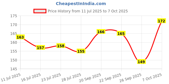 flipkart.com ardm 210 TC Cotton Single Abstract Flat Bedsheet ardm Price History Graph from 11 Jul 2025 to 7 Oct 2025
