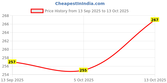 flipkart.com ardm Woolen Double Flat 400 TC Floral Bedsheet ardm Price History Graph from 13 Sep 2025 to 13 Oct 2025