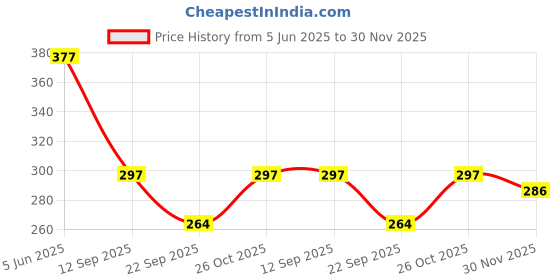 flipkart.com ardnib 4 Inch Cowl Cover For Kitchen Chimney Duct Pipe 100mm Cowl/Ventilation Cap/Air Cap Used for Anti Cockroach, Lizards, Insects, Hose Pipe ardnib Price History Graph from 5 Jun 2025 to 30 Nov 2025