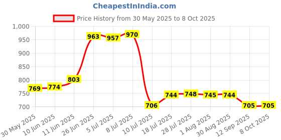 flipkart.com ardnib 6 inch Chimney Aluminium Duct Pipe with installation Kit /10Ft Flexible pipe/ Hose Pipe ardnib Price History Graph from 30 May 2025 to 8 Oct 2025