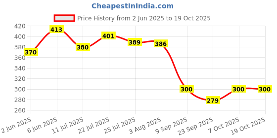 flipkart.com ardnib 6 Inch Chimney Pipe Cowl Cover Round Air Vent Cover Pack of 2 Hose Pipe ardnib Price History Graph from 2 Jun 2025 to 18 Oct 2025