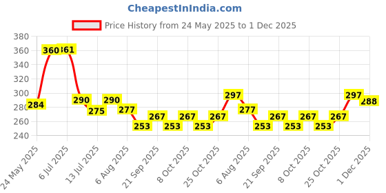 flipkart.com ardnib 6 inch Square Chimney Pipe Cowl/Ventilation Cap/Air Cap Cover/Grill Jali/ Vent Cover For Duct pipe Hose Pipe ardnib Price History Graph from 24 May 2025 to 1 Dec 2025