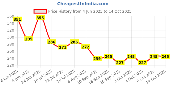 flipkart.com ardnib 6 inch Square Chimney Pipe Cowl/Ventilation Cap/Air Cap Cover/Louver/Grill Lover Louver For Anti Birds/Snake, Hose Pipe ardnib Price History Graph from 4 Jun 2025 to 13 Oct 2025