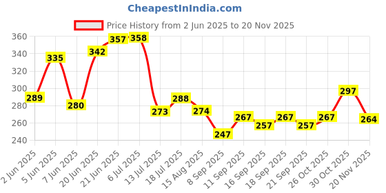 flipkart.com ardnib 6 inch Square Chimney Pipe Cowl/Ventilation Cap/Grill Jali/ Air Vent Cover For Anti Birds/Snake, Hose Pipe ardnib Price History Graph from 2 Jun 2025 to 20 Nov 2025
