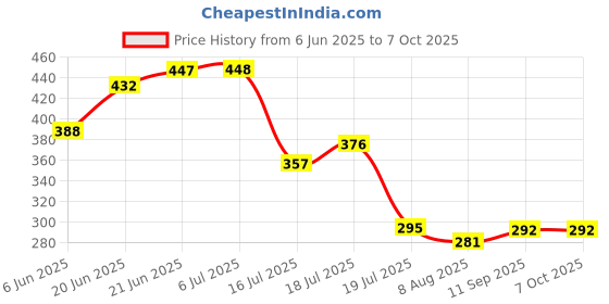 flipkart.com ardnib 6 inch Square Chimney Vent pipe Cover /Ventilation Cowl/ Air Vent Cover With auto on/off Louvers Closes Pack of 2 Hose Pipe ardnib Price History Graph from 6 Jun 2025 to 7 Oct 2025