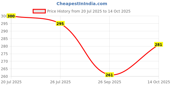 flipkart.com ardnib 6 Inch Square Vent Cover For Chimney Duct Hose Pipe ardnib Price History Graph from 20 Jul 2025 to 14 Oct 2025