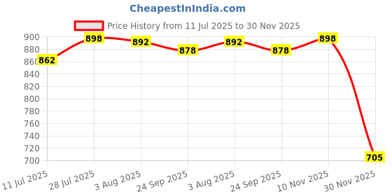 flipkart.com ardnib 6 Inch Vent Cover For Chimney Duct Pipe 6 Inch Cowl Cover Round Pack of 5 Hose Pipe ardnib Price History Graph from 11 Jul 2025 to 30 Nov 2025