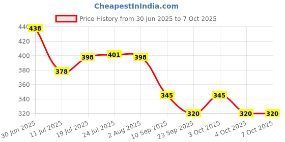 flipkart.com ardnib 6 Inch/150mm Air Diffuser /Ceiling Diffuser/Vent Cover Hose Pipe ardnib Price History Graph from 30 Jun 2025 to 6 Oct 2025