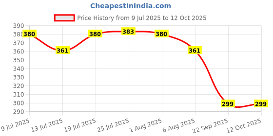 flipkart.com ardnib 6 Inch/150mm Air Diffuser/Diffuser Jali /Ceiling Diffuser/Vent Cover Hose Pipe ardnib Price History Graph from 9 Jul 2025 to 12 Oct 2025