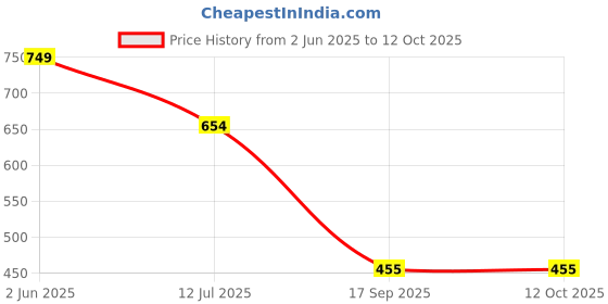 flipkart.com ardnib 6 Inch/150mm Kitchen Chimney PVC Flexible Duct Pipe/ 8FT/Installation Kit/Suitable For All Brand Of Chimneys Hose Pipe ardnib Price History Graph from 2 Jun 2025 to 12 Oct 2025