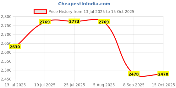 flipkart.com ardnib 6"/150mm 32FT PVC Flexible Pipe/Insulated Duct Pipe/ Chimney Duct Pipe/Inline Fan duct ventilation pipe Hose Pipe ardnib Price History Graph from 13 Jul 2025 to 14 Oct 2025