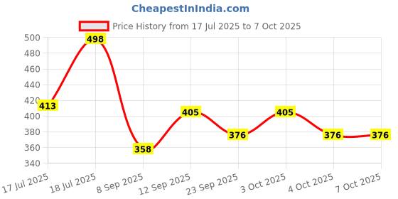 flipkart.com ardnib 6”150mm Flexible Aluminium Pipe Kit With Cowl Cap/Tape/ Clamp/6 Feet pipe Length/Suitable For All Brand Of Chimneys Hose Pipe ardnib Price History Graph from 17 Jul 2025 to 7 Oct 2025