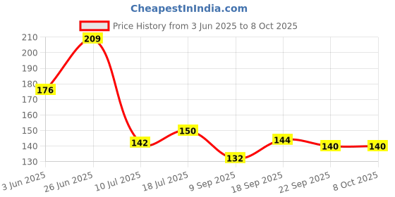 flipkart.com ardnib 6"inch Chimney Pipe Cap/ Cowl Cover To Prevent Birds & Insects Inside Hose Pipe ardnib Price History Graph from 3 Jun 2025 to 7 Oct 2025