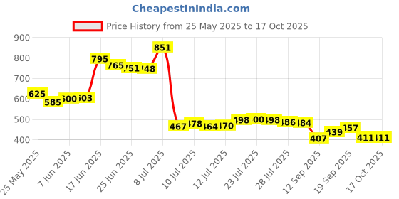 flipkart.com ardnib 6”Inch Diameter Kitchen Chimney Flexible Aluminium Pipe Kit With Cowl Cap/Tape/ Clamp/6 Feet pipe Length/Suitable For All Brand Of Chimneys Hose Pipe ardnib Price History Graph from 25 May 2025 to 17 Oct 2025