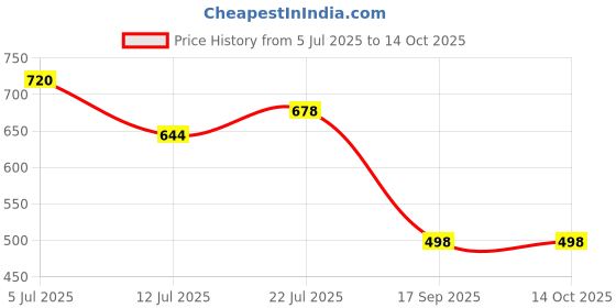 flipkart.com ardnib 8 Inch/200mm Air Diffuser /Ceiling Diffuser/Vent Cover Hose Pipe ardnib Price History Graph from 5 Jul 2025 to 13 Oct 2025