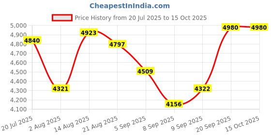 flipkart.com ardnib Beeta BK 60cm, 7 Yrs Motor Warranty, 1200 CMH Suction, Baffle Filters, Wall Mounted Black 1200 CMH Chimney ardnib Price History Graph from 20 Jul 2025 to 15 Oct 2025
