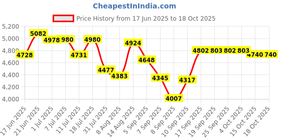 flipkart.com ardnib Beeta Filterless BK 60cm, 7 Yrs Motor Warranty, 1200 CMH Suction, Wall Mounted Black 1200 CMH Chimney ardnib Price History Graph from 17 Jun 2025 to 17 Oct 2025